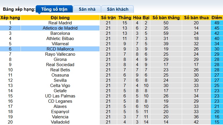 Nhận định, soi kèo Atletico Madrid vs Mallorca, 00h30 ngày 2/2: Chủ nhà thắng thế - Ảnh 1