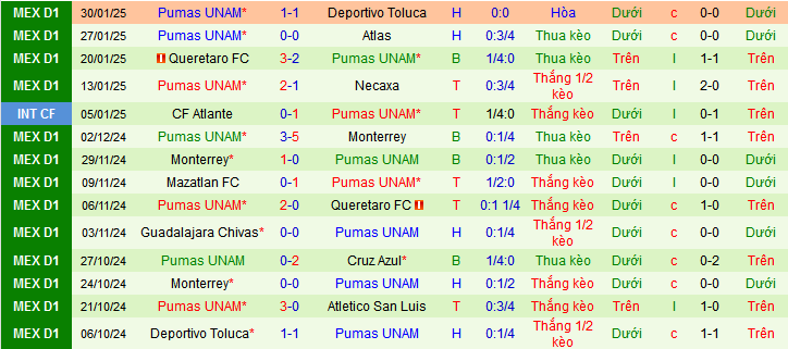 Nhận định, soi kèo Atletico San Luis vs Pumas UNAM, 08h00 ngày 3/2: Nối dài mạch thắng - Ảnh 2