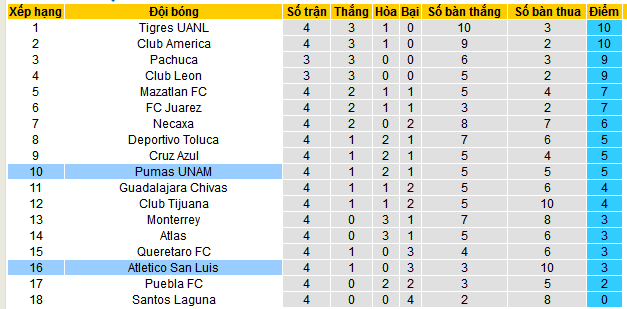 Nhận định, soi kèo Atletico San Luis vs Pumas UNAM, 08h00 ngày 3/2: Nối dài mạch thắng - Ảnh 4