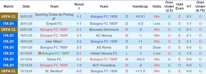 Nhận định, soi kèo Bologna vs Como, 2h45 ngày 2/2: Ưu thế sân nhà - Ảnh 2