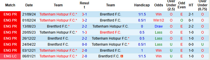 Nhận định, soi kèo Brentford vs Tottenham, 21h00 ngày 2/2: Cải thiện thành tích derby - Ảnh 4