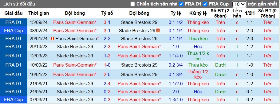 Nhận định, soi kèo Brest vs PSG, 22h00 ngày 1/2: Không dễ cho cửa trên - Ảnh 2