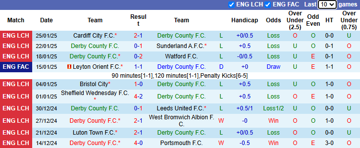 Nhận định, soi kèo Derby County vs Sheffield United, 22h00 ngày 1/2: Tự tin trên sân nhà - Ảnh 2