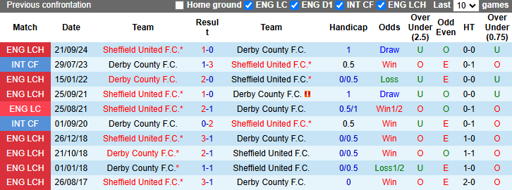 Nhận định, soi kèo Derby County vs Sheffield United, 22h00 ngày 1/2: Tự tin trên sân nhà - Ảnh 4