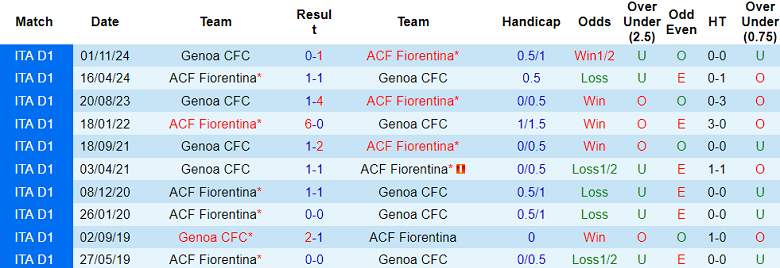 Nhận định, soi kèo Fiorentina vs Genoa, 21h00 ngày 2/2: Khó tin The Viola - Ảnh 3