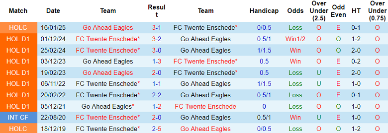 Nhận định, soi kèo Go Ahead Eagles vs Twente, 20h30 ngày 2/2: Đối thủ khó chịu - Ảnh 3