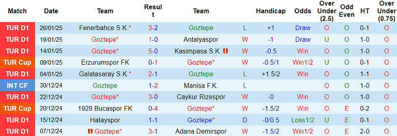 Nhận định, soi kèo Goztepe vs Alanyaspor, 20h00 ngày 2/2: Cửa trên đáng tin - Ảnh 5