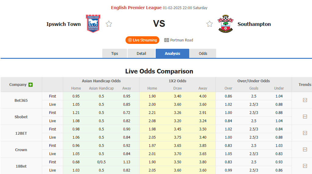 Nhận định, soi kèo Ipswich vs Southampton, 22h00 ngày 1/2: Chiếc pháo cứu sinh - Ảnh 1