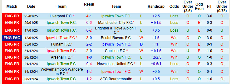 Nhận định, soi kèo Ipswich vs Southampton, 22h00 ngày 1/2: Chiếc pháo cứu sinh - Ảnh 2