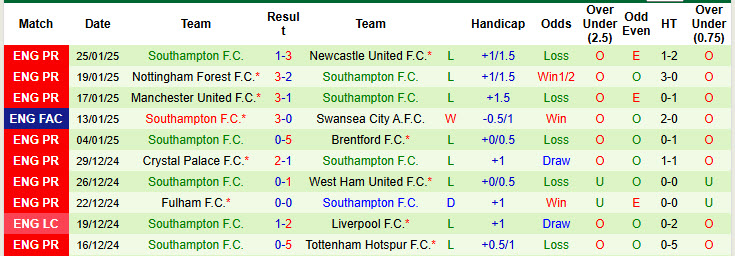 Nhận định, soi kèo Ipswich vs Southampton, 22h00 ngày 1/2: Chiếc pháo cứu sinh - Ảnh 3