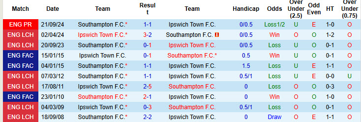 Nhận định, soi kèo Ipswich vs Southampton, 22h00 ngày 1/2: Chiếc pháo cứu sinh - Ảnh 4