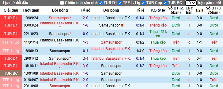 Nhận định, soi kèo Istanbul BB vs Samsunspor, 23h00 ngày 1/2: Bệ phóng sân nhà - Ảnh 2