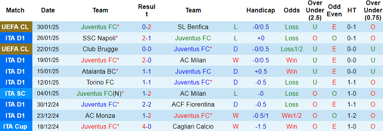 Nhận định, soi kèo Juventus vs Empoli, 18h30 ngày 2/2: Khó tin Bianconeri - Ảnh 1