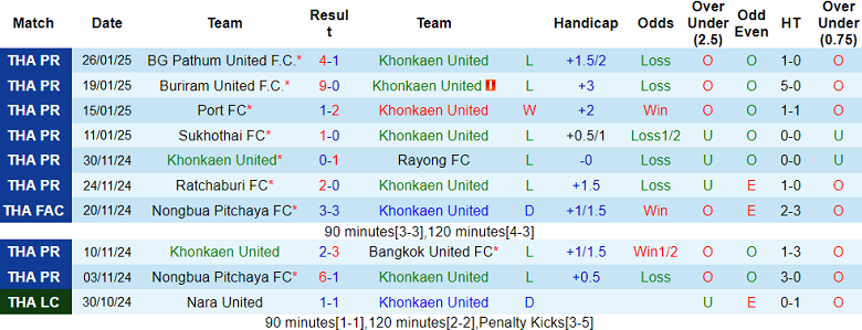 Nhận định, soi kèo Khonkaen United vs Prachuap, 19h00 ngày 2/2: Khó tin cửa trên - Ảnh 1