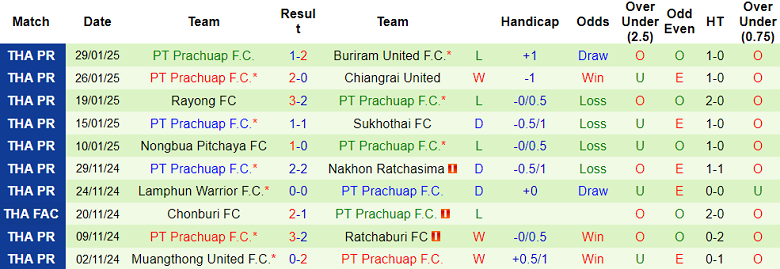 Nhận định, soi kèo Khonkaen United vs Prachuap, 19h00 ngày 2/2: Khó tin cửa trên - Ảnh 2