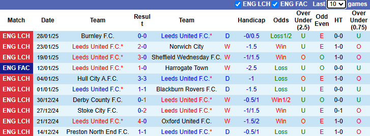 Nhận định, soi kèo Leeds United vs Cardiff City, 22h00 ngày 1/2: Tin vào cửa dưới - Ảnh 2