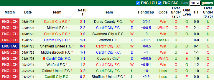 Nhận định, soi kèo Leeds United vs Cardiff City, 22h00 ngày 1/2: Tin vào cửa dưới - Ảnh 3