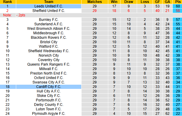 Nhận định, soi kèo Leeds United vs Cardiff City, 22h00 ngày 1/2: Tin vào cửa dưới - Ảnh 5