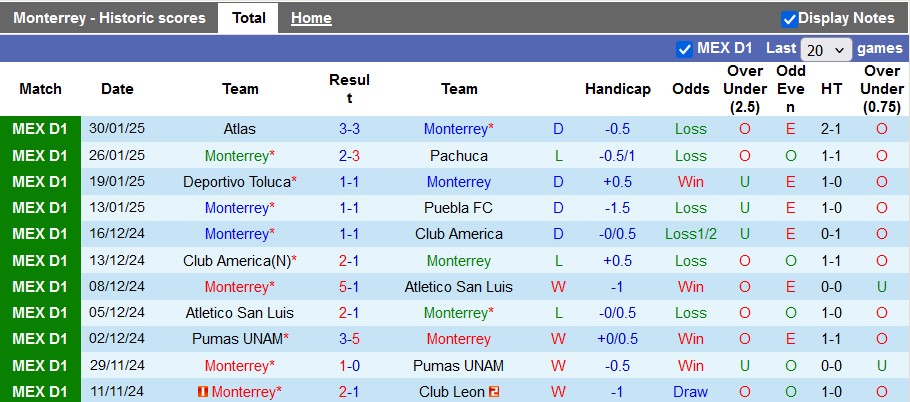 Nhận định, soi kèo Monterrey vs Necaxa, 8h05 ngày 2/2: Chiến thắng đầu tay - Ảnh 1