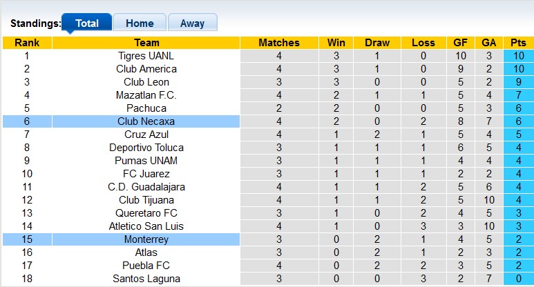 Nhận định, soi kèo Monterrey vs Necaxa, 8h05 ngày 2/2: Chiến thắng đầu tay - Ảnh 4