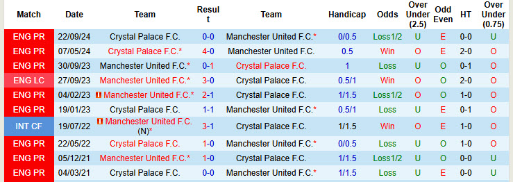 Nhận định, soi kèo MU vs Crystal Palace, 21h00 ngày 2/2: Tìm được tiếng nói chung - Ảnh 4