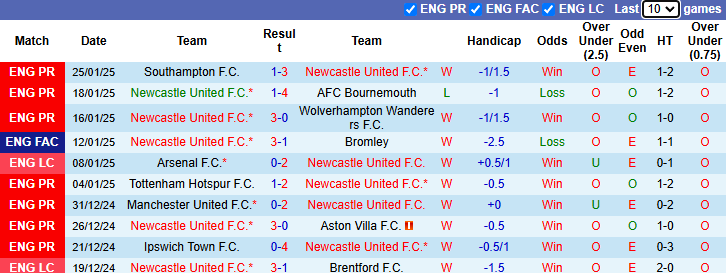 Nhận định, soi kèo Newcastle vs Fulham, 22h00 ngày 1/2: Hướng về Top 4 - Ảnh 2