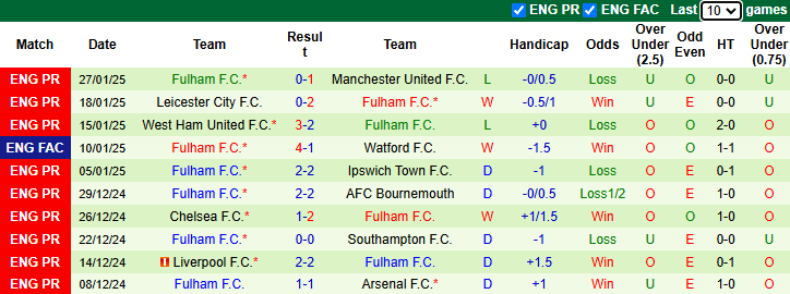 Nhận định, soi kèo Newcastle vs Fulham, 22h00 ngày 1/2: Hướng về Top 4 - Ảnh 3