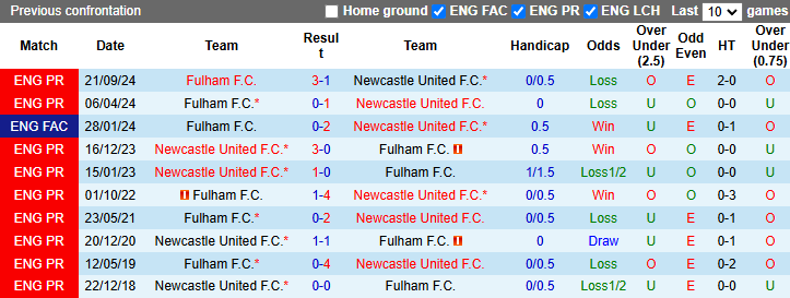 Nhận định, soi kèo Newcastle vs Fulham, 22h00 ngày 1/2: Hướng về Top 4 - Ảnh 4