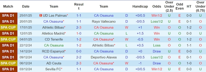 Nhận định, soi kèo Osasuna vs Sociedad, 0h30 ngày 3/2: Chủ nhà tự tin - Ảnh 2