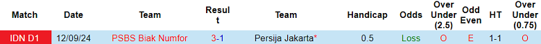 Nhận định, soi kèo Persija Jakarta vs PSBS Biak, 19h00 ngày 2/2: Cửa trên ‘ghi điểm’ - Ảnh 3