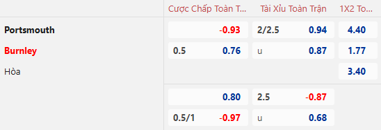 Nhận định, soi kèo Portsmouth vs Burnley, 22h00 ngày 1/2: - Ảnh 1