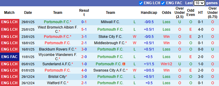 Nhận định, soi kèo Portsmouth vs Burnley, 22h00 ngày 1/2: - Ảnh 2