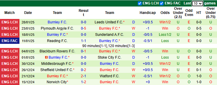 Nhận định, soi kèo Portsmouth vs Burnley, 22h00 ngày 1/2: - Ảnh 3