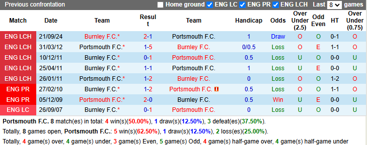 Nhận định, soi kèo Portsmouth vs Burnley, 22h00 ngày 1/2: - Ảnh 4