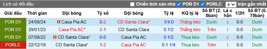 Nhận định, soi kèo Santa Clara vs Casa Pia, 22h00 ngày 1/2: Bất phân thắng bại - Ảnh 2