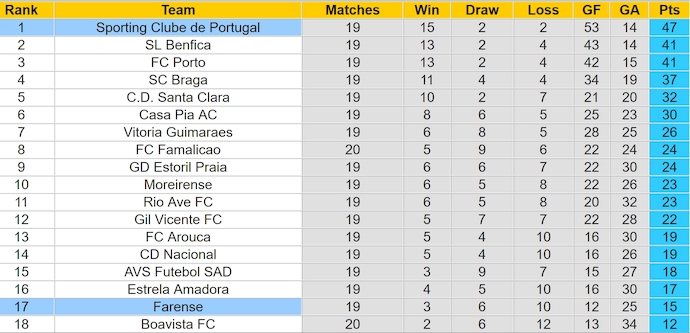 Nhận định, soi kèo Sporting Lisbon vs Farense, 1h00 ngày 3/2: Đẳng cấp chênh lệch - Ảnh 5