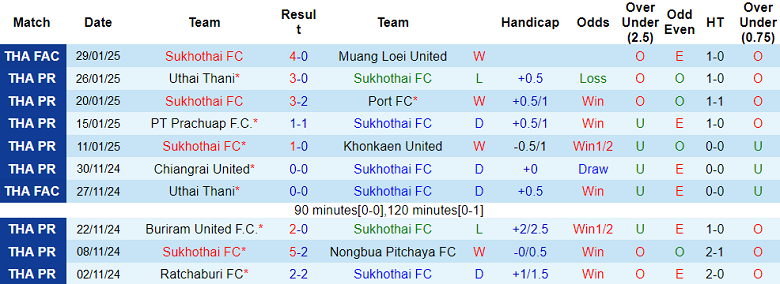 Nhận định, soi kèo Sukhothai vs Muangthong United, 19h00 ngày 2/2: Cửa trên thất thế - Ảnh 1