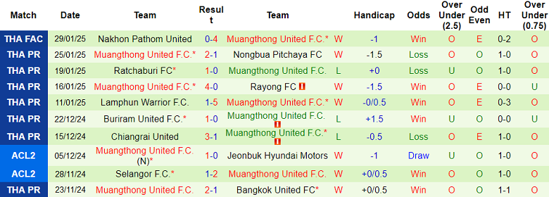 Nhận định, soi kèo Sukhothai vs Muangthong United, 19h00 ngày 2/2: Cửa trên thất thế - Ảnh 2