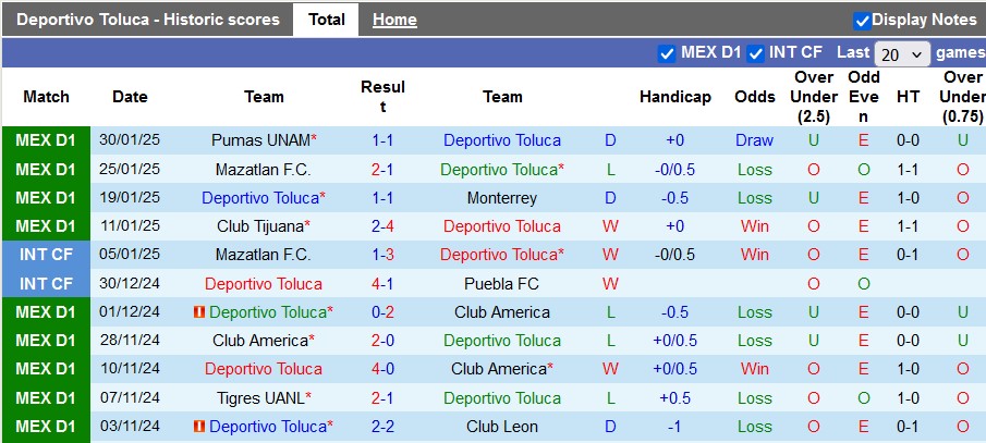 Nhận định, soi kèo Toluca vs Tigres UANL, 10h10 ngày 2/2: Đâu dễ cho chủ nhà - Ảnh 1