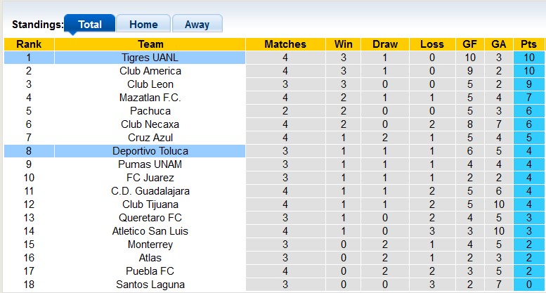 Nhận định, soi kèo Toluca vs Tigres UANL, 10h10 ngày 2/2: Đâu dễ cho chủ nhà - Ảnh 4