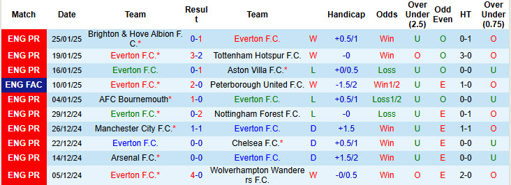 Soi kèo góc Everton vs Leicester, 22h00 ngày 1/2 - Ảnh 1