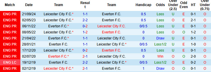 Soi kèo góc Everton vs Leicester, 22h00 ngày 1/2 - Ảnh 3