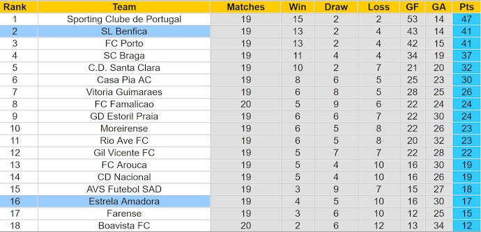 Nhận định, soi kèo Estrela vs Benfica, 3h30 ngày 3/2: Đẳng cấp lên tiếng - Ảnh 5