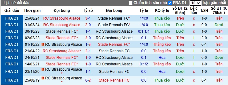 Nhận định, soi kèo Rennes vs Strasbourg, 23h15 ngày 2/2: Nỗ lực thoát hiểm - Ảnh 2