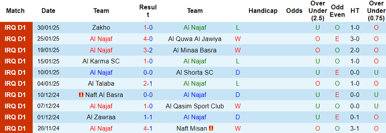 Nhận định, soi kèo Al Najaf vs Al Karkh, 21h00 ngày 4/2: Khách thất thế - Ảnh 1