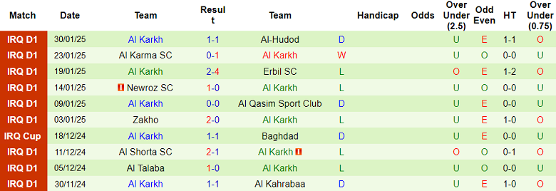 Nhận định, soi kèo Al Najaf vs Al Karkh, 21h00 ngày 4/2: Khách thất thế - Ảnh 2