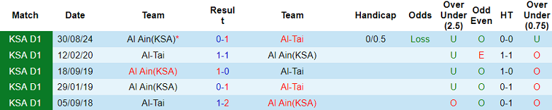 Nhận định, soi kèo Al Tai vs Al Ain, 19h55 ngày 4/2: Khó tin cửa dưới - Ảnh 3