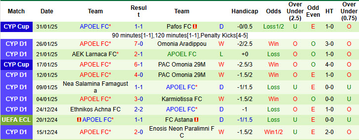 Nhận định, soi kèo Anorthosis Famagusta vs APOEL, 01h00 ngày 4/2: Bộ mặt trái ngược - Ảnh 3