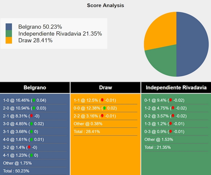 Nhận định, soi kèo Belgrano vs Independiente, 7h30 ngày 4/2: Chủ nhà gặp khó - Ảnh 7