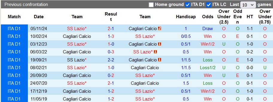 Nhận định, soi kèo Cagliari vs Lazio, 2h45 ngày 4/2: 3 điểm bỏ túi - Ảnh 3